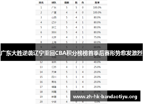 广东大胜逆袭辽宁重回CBA积分榜榜首季后赛形势愈发激烈